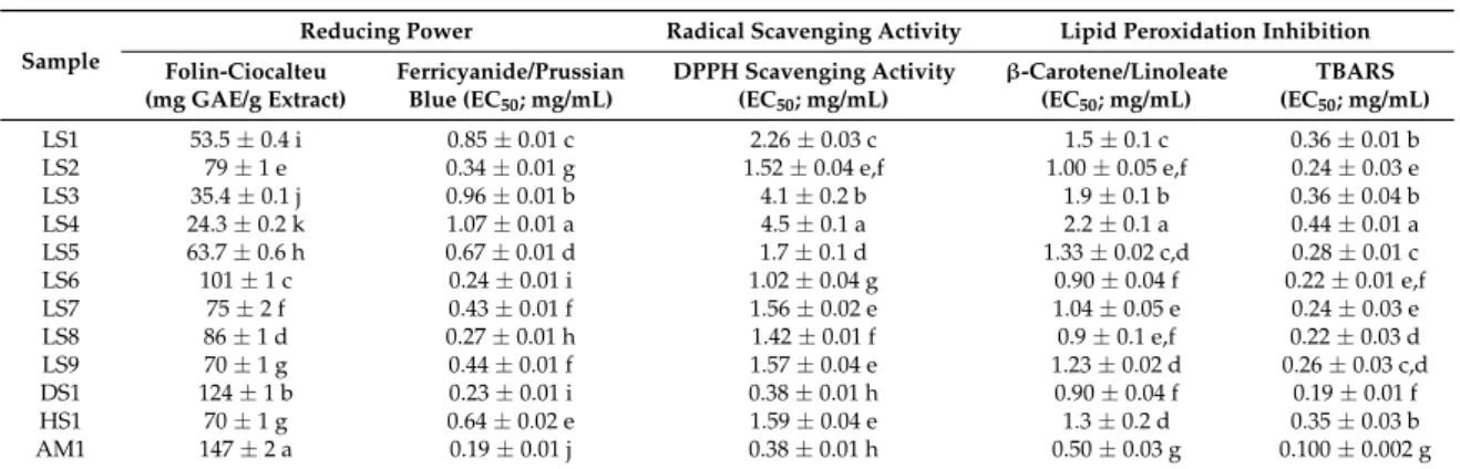Table 5. Antioxidant activity of the studied edible mushrooms.