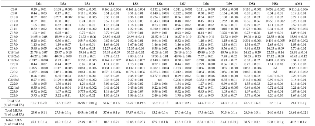 Table 2. Composition of fatty acids of the studied wild mushrooms. LS1 LS2 LS3 LS4 LS5 LS6 LS7 LS8 LS9 DS1 HS1 AM1 C6:0 0.29 ± 0.01 0.108 ± 0.006 0.059 ± 0.001 0.160 ± 0.004 0.161 ± 0.004 0.132 ± 0.004 0.311 ± 0.002 0.111 ± 0.001 0.054 ± 0.001 0.110 ± 0.00