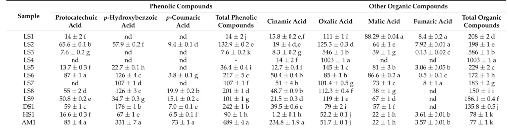 Table 3. Composition in phenolic compounds (µg/100 g · dw) and organic acids (mg/100 g · dw) of the studied wild mushrooms.