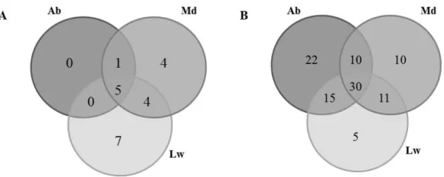 Figure 1 - Venn diagrams of shared genera between orchards evaluated by traditional (A) and molecular (B) approaches