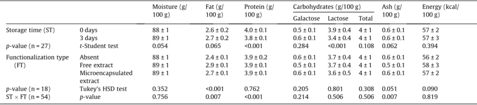 Table 1 shows the obtained results for macronutrients composi- composi-tion, individual sugars (galactose and lactose) and energetic value.