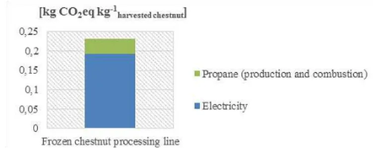 Figure 4 – GHG emissions of frozen chestnut processing. 