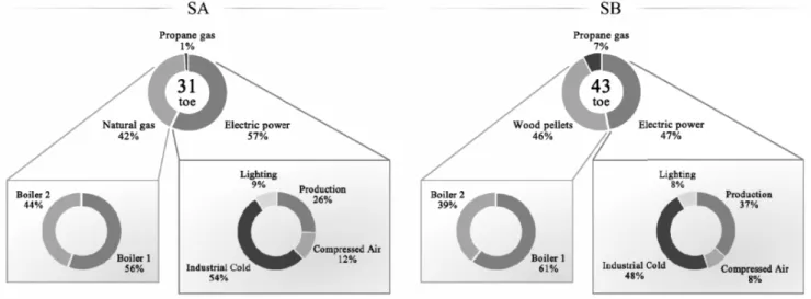 Fig. 2 shows the use of energy by both  also identifying the consumption by source a The annual energy consumption is 31 toe an and SB respectively