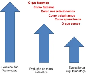 Figura 1: Evolução das tecnologias, da ética e da regulamentação dos comportamentos.
