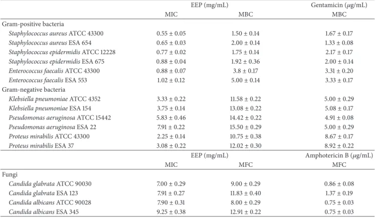 Table 2: Minimum inhibitory concentration (MIC), minimum bactericidal concentration (MBC), and minimum fungicidal concentration (MFC) for same microorganisms gram-positive bacteria, gram-negative bacteria, and the fungi.