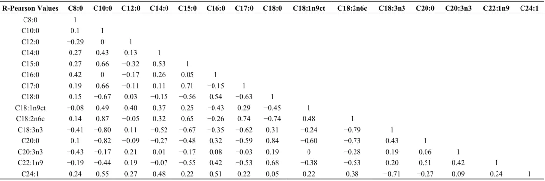 Table 3. Correlation matrix for the fatty acids using Pearson’s correlation coefficients