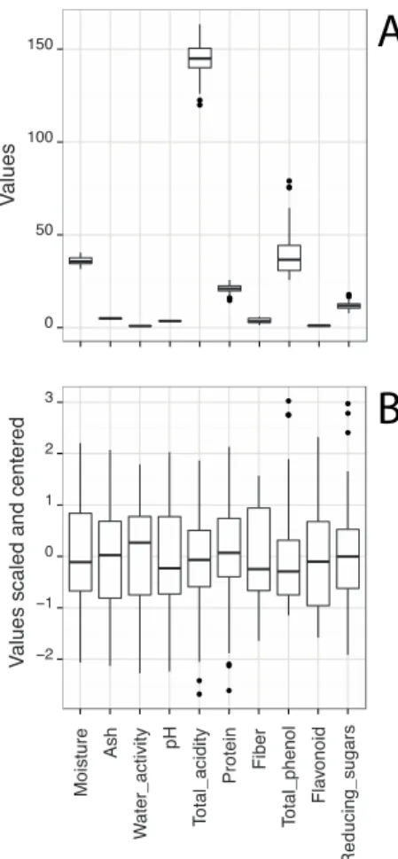 Figure 2. Two boxplot graphs of all physical and chemical parameters measured in the  samples: (A) raw data; (B) centralized and standardized data