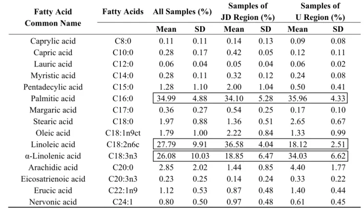 Table 2. Descriptive analysis of pollen’s fatty acids. 