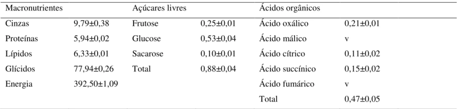 Tabela 4. Composição em macronutrientes (g/100 g), valor energético (kcal/100 g), açúcares (g/100 g) e ácidos  orgânicos (g/100 g) da amostra de pau d’arco (valores médios ± SD, n = 3)