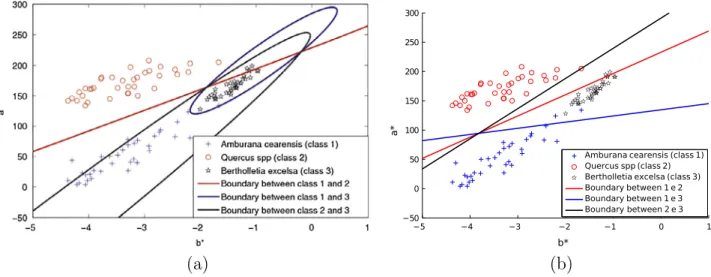 Fig. 3. Boundary decisions generated by (a) QDA and (b) LDA for the wood type recognition problem.