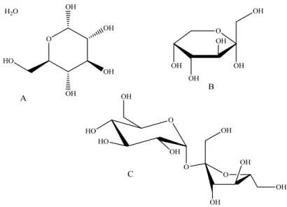 Figura 14. Estrutura química da glucose (A), açúcar redutor, da frutose (B) açúcar redutor e sacarose (C),  constituído por uma unidade de D-glucose e uma de frutose, açúcar não redutor