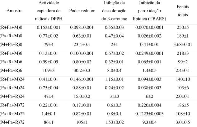 Tabela 3. Valores de EC 50  da actividade antioxidante (mg/ml) e conteúdo em fenóis para a micorrização  entre Pisolithus arhizus e a raiz de Pinus pinaster