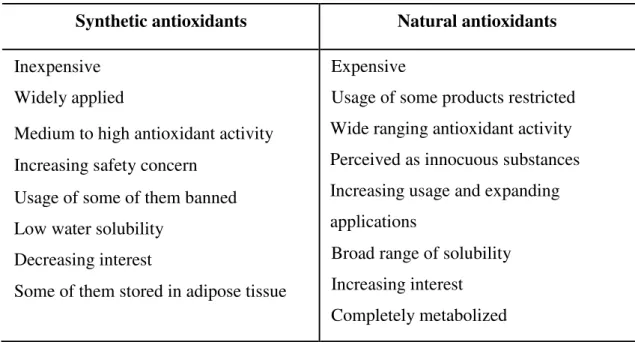 Table 1: Advantages and disadvantages of natural and synthetic antioxidants commonly  used for food preservation (Valenzuela &amp; Nieto, 1996)