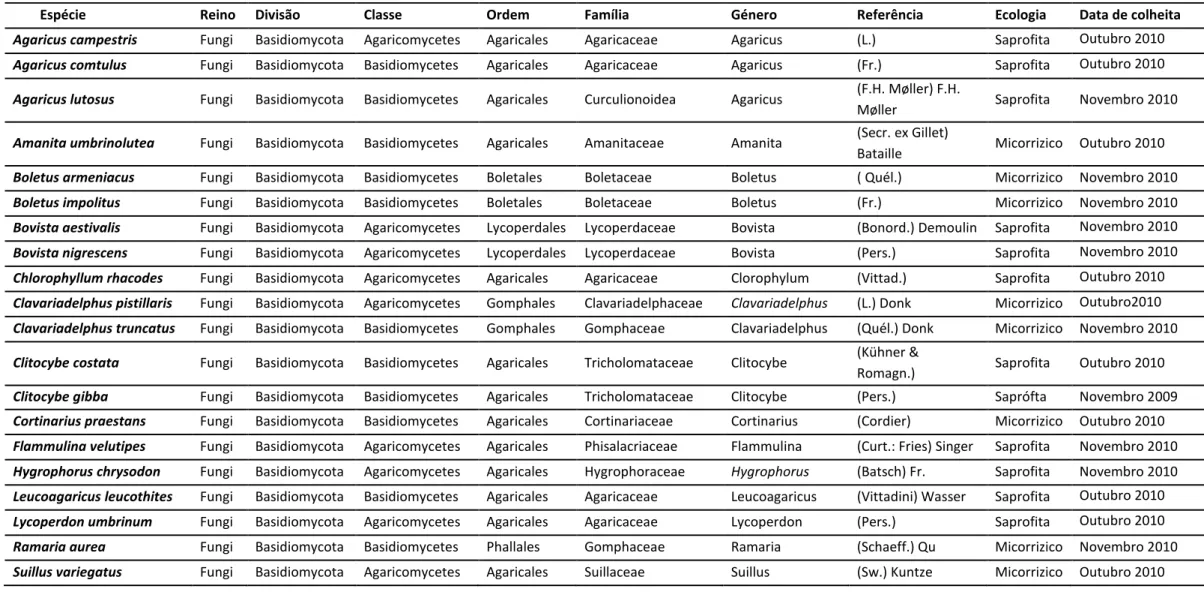 Tabela 1 . Informação sobre as espécies de cogumelos comestíveis analisados. 