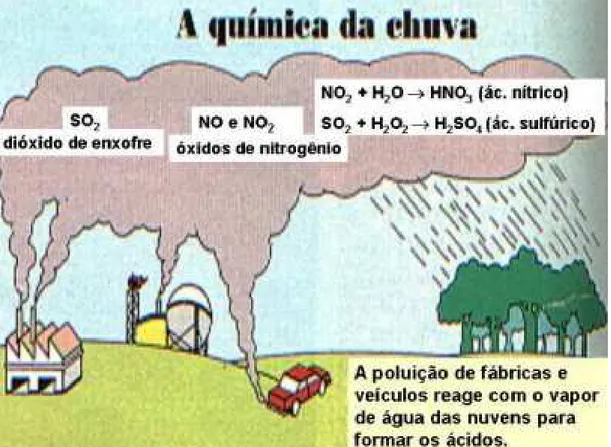 Figura 6. Chuva ácida  Hidrocarbonetos totais (THC) 