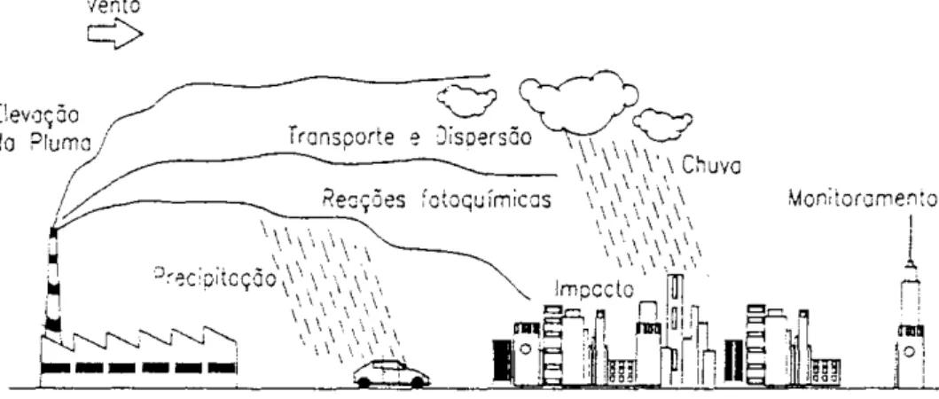 Figura 2. Modelo de dispersão de gases na atmosfera 