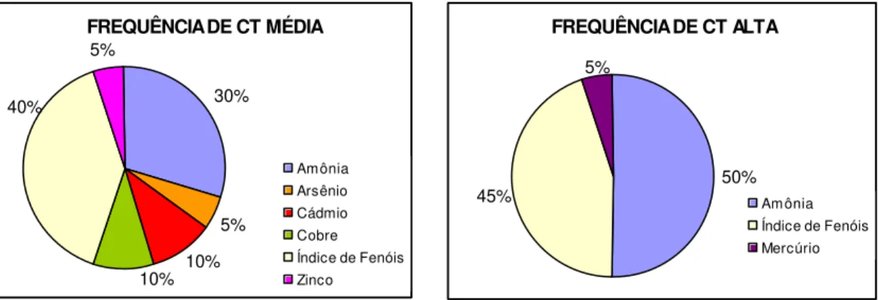 Figur a 7.15 : Fr eqüênc ia da oc or r ênc ia de par âm etr os , r es pons áveis  pela  C ontam inaç ão por  Tóxic os  Alta e Média  – UP GR H S F5