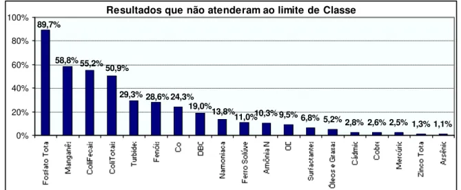 Figur a 7.27 : Fr eqüênc ia da oc or r ênc ia de par âm etr os  for a dos  lim ites   es tabelec idos  na legis laç ão  – UP GR H S F5  