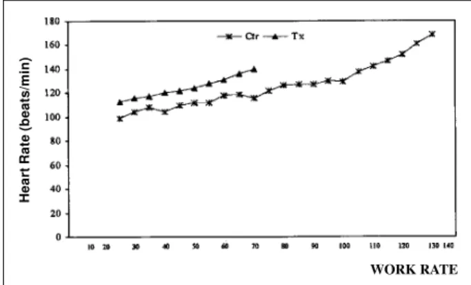 Fig. 1 – Variation in heart rate during an exercise test of a 44- year-old male patient five months following cardiac transplantation due to dilated myocardiopathy