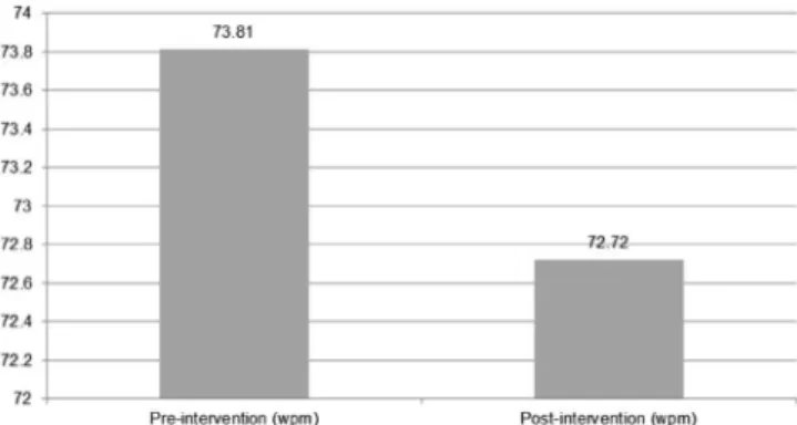 Figure 3 shows the comparison between the mean of words  read incorrectly (wri), and the number of revisions made during  reading on the pre-intervention and on the post-intervention.