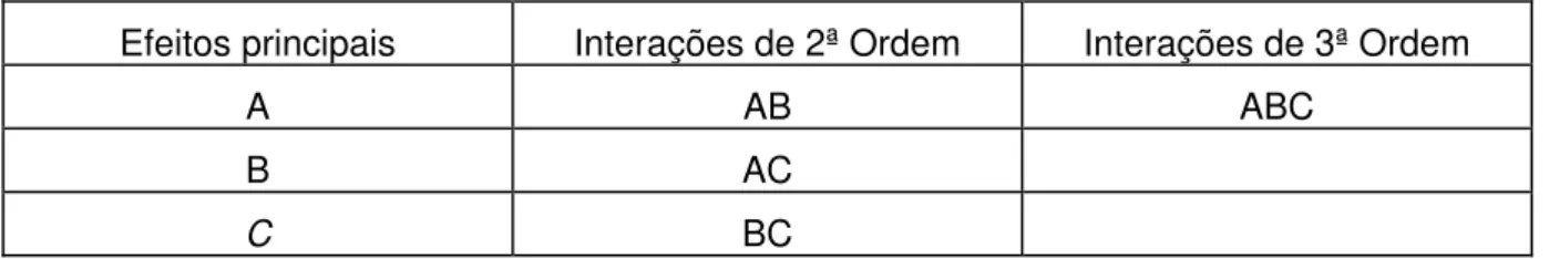 Tabela 1. Efeitos dos Fatores. 