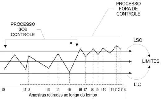 Figura 1. Representação gráfica de processos sob controle e fora de controle. (Carneiro Neto, 2003).