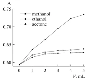 Fig. 5. Effect of organic solvents. Methimazole (30 μg/mL): 1.00 mL; FeCl 3  (1.5  ×  10 –2  M): 1.00 mL;