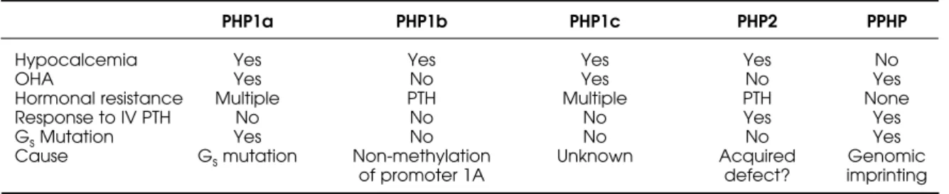 Table 4. Classification and clinical features of Pseudohypoparathyroidism subtypes.