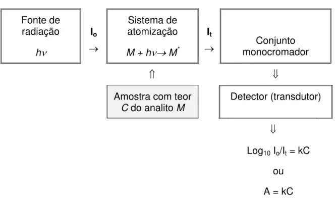Figura 3. Diagrama de blocos de um espectrômetro de absorção atômica.  