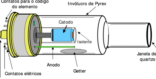 Figura 4. Esquema de uma lâmpada de catodo oco (cortesia Varian) 