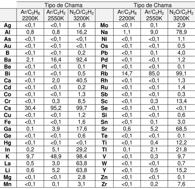 Tabela 5 - Porcentagem de ionização de alguns elementos nas chamas 7 .  Tipo de Chama  Tipo de Chama 