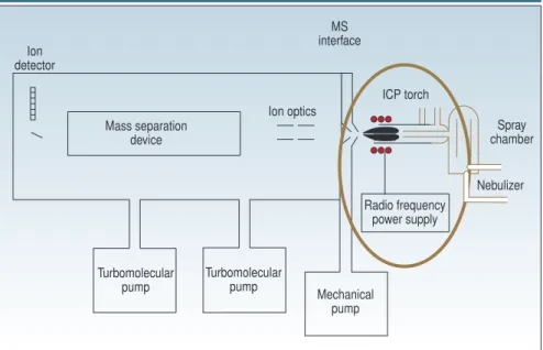 Figure 1. Schematic of an ICP-MS system showing the location of the plasma torch and radio frequency (RF) power supply.