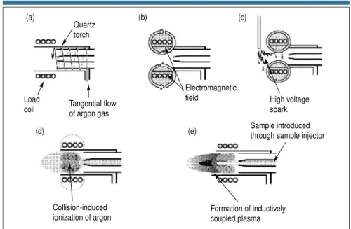 Figure 2. Detailed view of a plasma torch and RF coil relative to the ICP-MS interface.