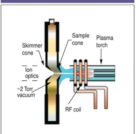 Figure 4. Interface area affected by sec- sec-ondary discharge. 100 80 60 40 20 0 0.0 0.5 1.0 1.5 Load coil turns