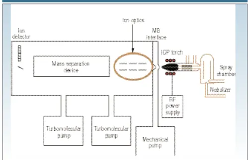 Figure 1 shows the position of the ion op- op-tics relative to the plasma torch and  inter-face region; Figure 2 represents a more detailed look at a typical ion focusing system.