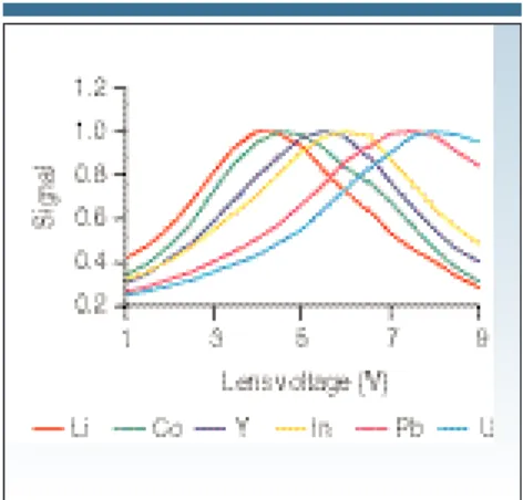 Figure 6. Schematic of a single ion lens and grounded stop system (not to scale [courtesy of PerkinElmer Instruments {Norwalk, CT}]).