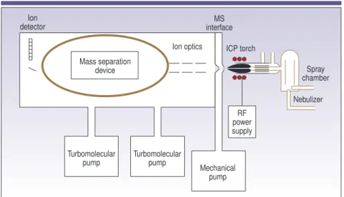 Figure 1. Schematic of an ICP-MS system showing the location of the mass separation device.