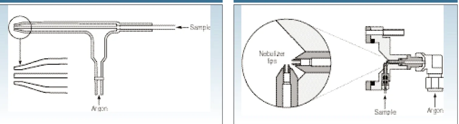 Figure 5. Diagram of a typical concentric nebulizer. Figure 6. Schematic of a crossflow nebulizer.