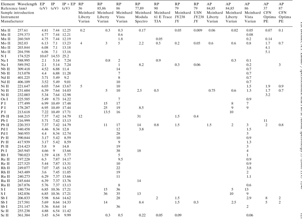 Table 2 Continued