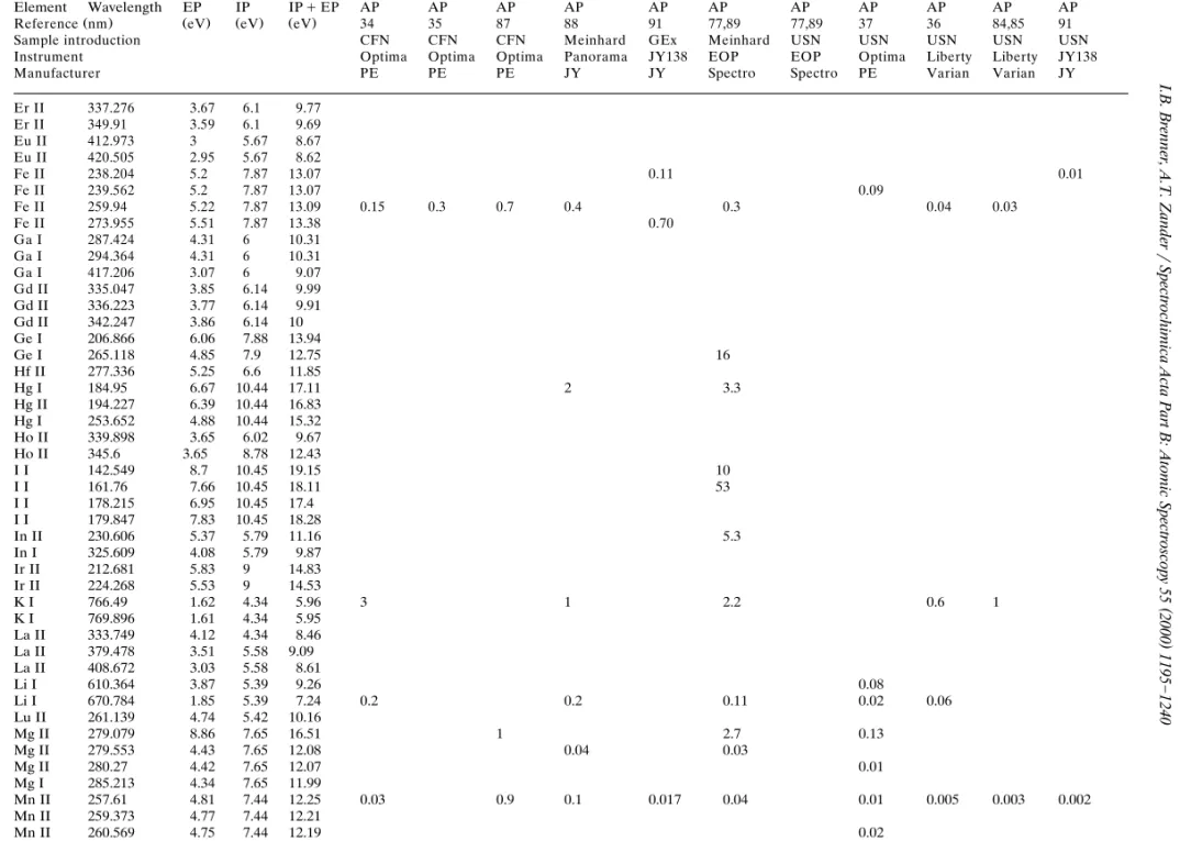 Table 2 Continued