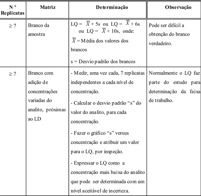 Tabela 3 – Determinação do Limite de Quantificação (LQ)