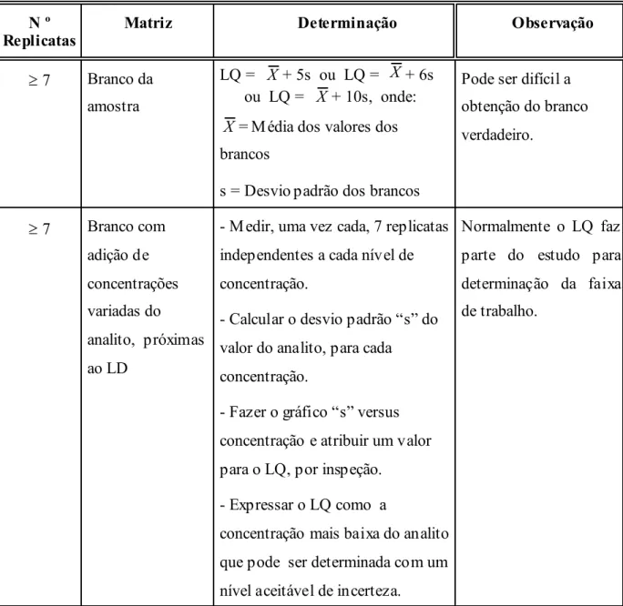 Tabela 3 – Determinação do Limite de Quantificação (LQ)