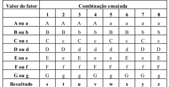 Tabela 6.  Matriz dos fatores para determinação da robustez do método