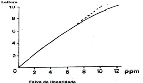 Figura 2: Faixa de linearidade.
