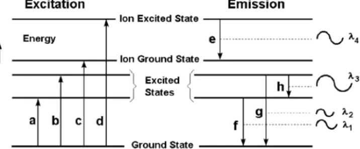 Figure 1-2 shows the excitation, ionization and emission processes schematically.