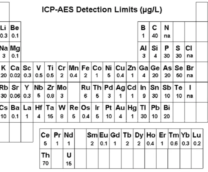 Figure 2-1. Periodic table with ICP-OES detection limits (side-on viewing). All detection limits are reported as 3σ and were obtained on a Perkin-Elmer Optima 3000 under simultaneous multielement conditions with a side-viewed plasma.