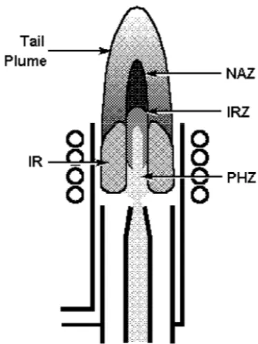 Figure 2-3 . Zones of the ICP. IR - Induction Re- Re-gion, PHZ - Preheating Zone, IRZ - Initial  Radia-tion Zone, NAZ - Normal Analytical Zone.