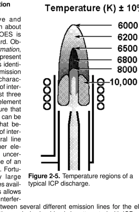 Figure 2-5. Temperature regions of a  typical ICP discharge.