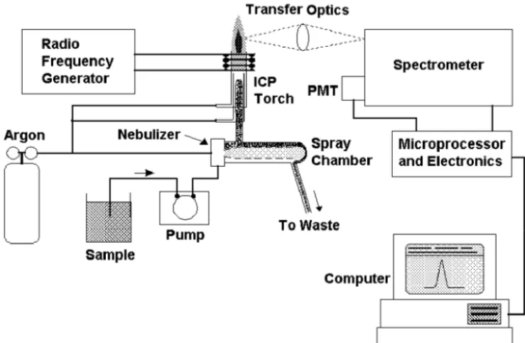 Figure 3-1. Major components and layout of a typical ICP-OES instrument.