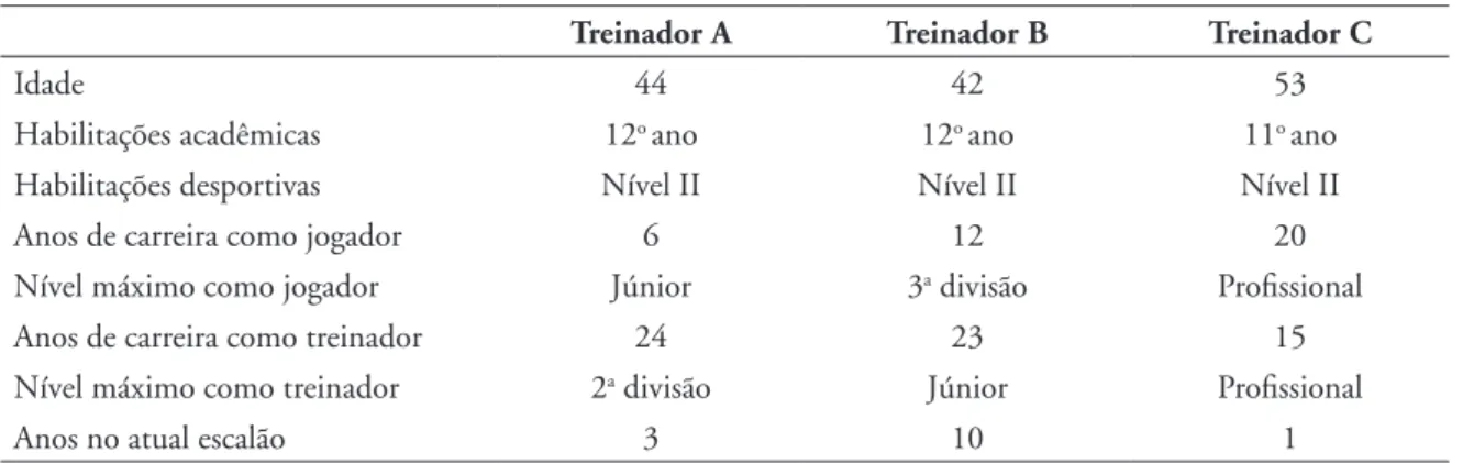 TABELA 1 - Características dos treinadores experientes.